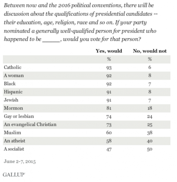 http://www.gallup.com/poll/183713/socialist-presidential-candidates-least-appealing.aspx