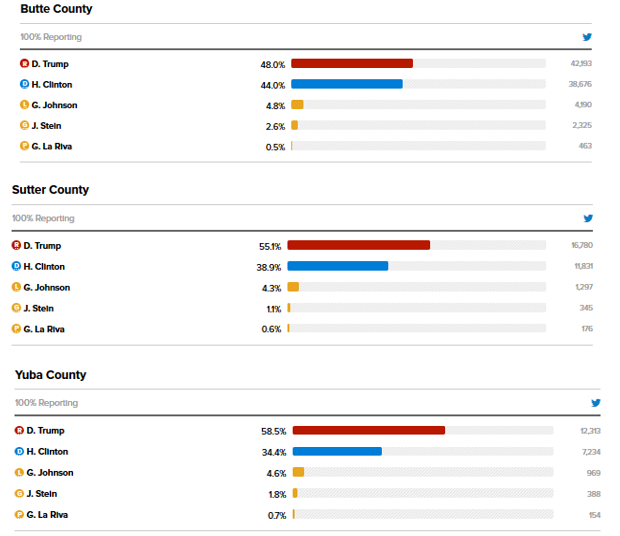 http://www.politico.com/2016-election/results/map/president/california/