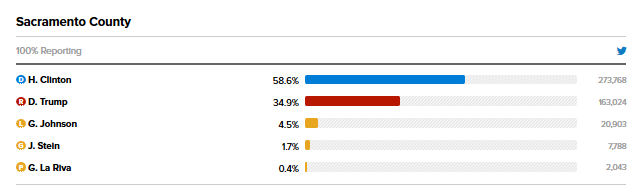 http://www.politico.com/2016-election/results/map/president/california/