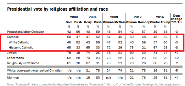 http://www.pewresearch.org/fact-tank/2016/11/09/how-the-faithful-voted-a-preliminary-2016-analysis/