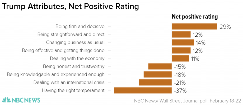 http://www.washingtontimes.com/news/2017/feb/26/nbcwall-street-journal-poll-president-trump-approv/