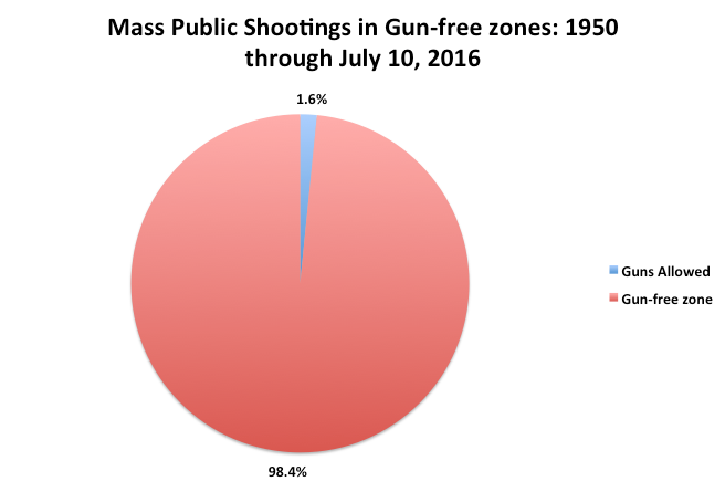 http://crimeresearch.org/2014/09/more-misleading-information-from-bloombergs-everytown-for-gun-safety-on-guns-analysis-of-recent-mass-shootings/