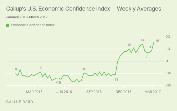 http://www.gallup.com/poll/205307/economic-confidence-index-record-high.aspx?