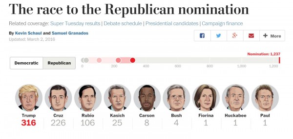 https://www.washingtonpost.com/graphics/politics/2016-election/primaries/delegate-tracker/republican/