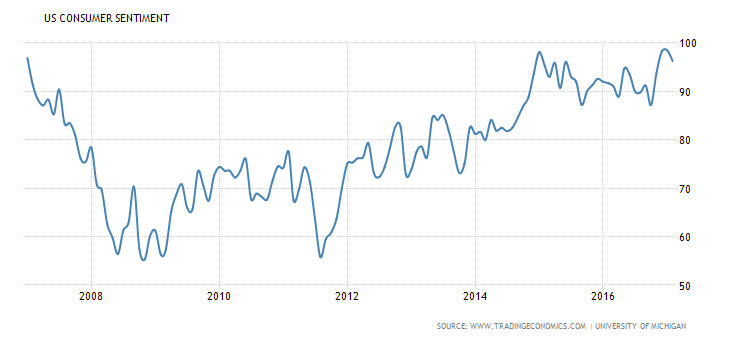 http://www.tradingeconomics.com/united-states/consumer-confidence