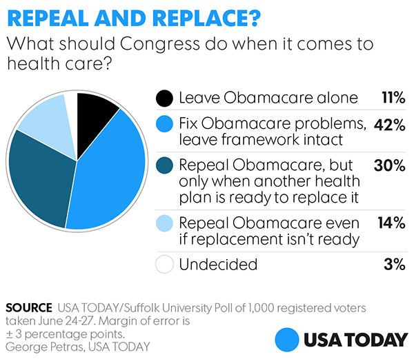 https://www.usatoday.com/story/news/politics/2017/06/28/suffolk-poll-obamacare-trump-senate-health-care-plan/103249346/