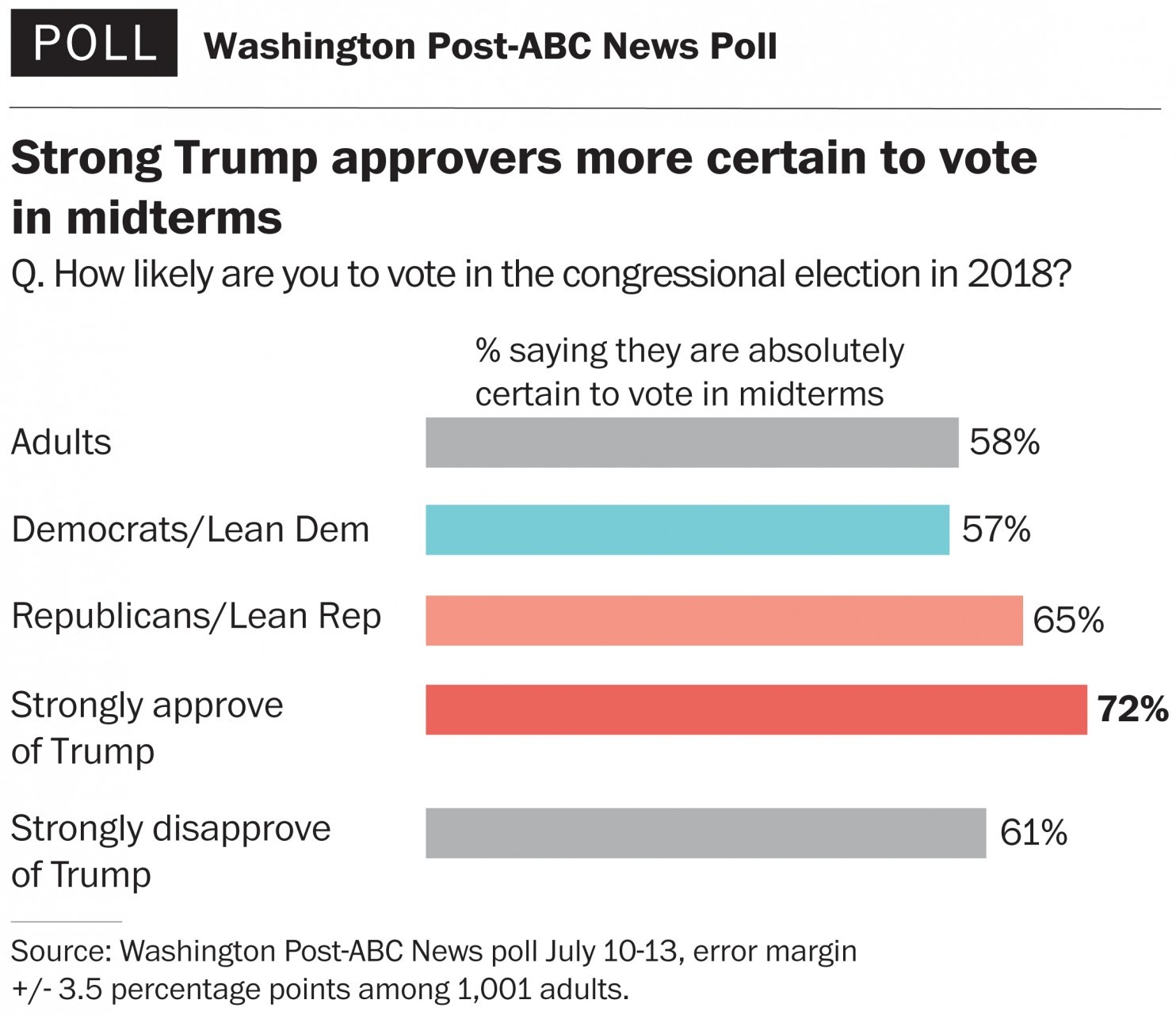 https://www.washingtonpost.com/news/the-fix/wp/2017/07/19/this-poll-is-a-warning-sign-for-democrats/?utm_term=.5779f876de1a