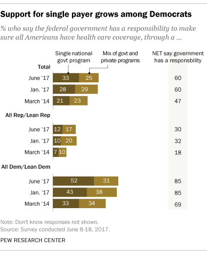 http://www.pewresearch.org/fact-tank/2017/06/23/public-support-for-single-payer-health-coverage-grows-driven-by-democrats/