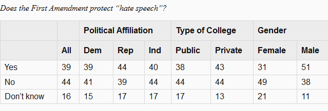 https://www.brookings.edu/blog/fixgov/2017/09/18/views-among-college-students-regarding-the-first-amendment-results-from-a-new-survey/