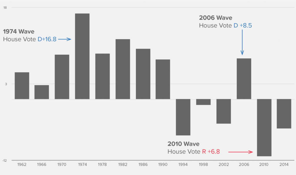 https://web.archive.org/web/20171116220514/http://cookpolitical.com/analysis/house/house-overview/wave-comin