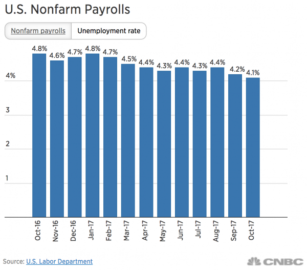 https://www.cnbc.com/2017/11/03/us-nonfarm-payrolls-oct-2017.html