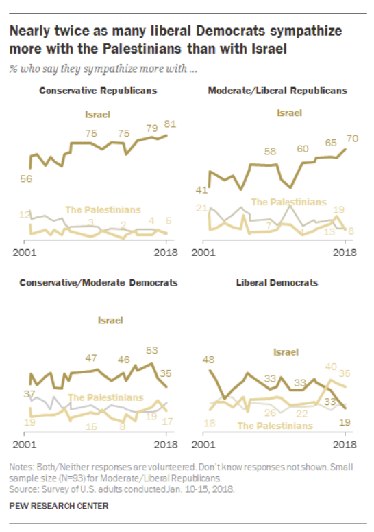 http://www.people-press.org/2018/01/23/republicans-and-democrats-grow-even-further-apart-in-views-of-israel-palestinians/