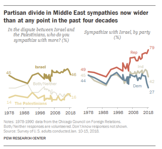 http://www.people-press.org/2018/01/23/republicans-and-democrats-grow-even-further-apart-in-views-of-israel-palestinians/