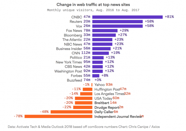 https://www.axios.com/analysis-conservative-media-traffic-slump-1513306399-67a04778-6f84-4988-9f9a-07f4a85fb1c4.html