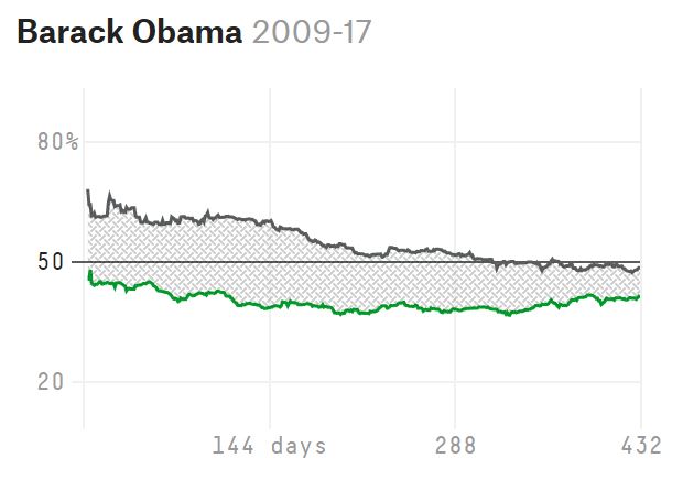 https://projects.fivethirtyeight.com/trump-approval-ratings/