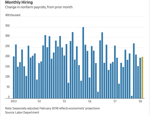 https://www.wsj.com/livecoverage/february-2018-jobs-report-analysis