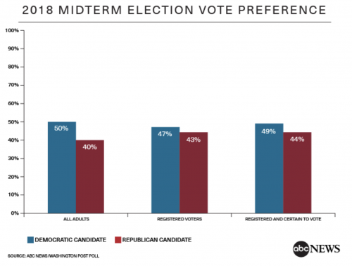 http://abcnews.go.com/Politics/2018-vote-margin-narrows-democratic-engagement-slips-poll/story?id=54482800