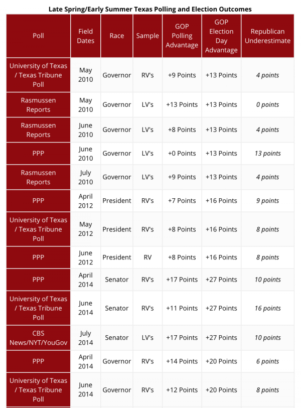 https://texaspolitics.utexas.edu/blog/look-spring-polling-vs-fall-voting-texas