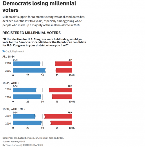 https://www.reuters.com/article/us-usa-election-millennials/exclusive-democrats-lose-ground-with-millennials-reuters-ipsos-poll-idUSKBN1I10YH