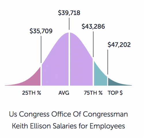 https://www.paysa.com/salaries/us-congress-office-of-congressman-keith-ellison
