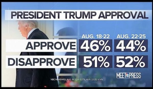 https://c2.legalinsurrection.com/wp-content/uploads/2018/08/Trump-Approval-NBC-Meet-the-Press-8-25-2018-e1535296156546-600x349.jpg