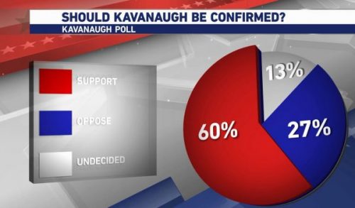 https://www.kfyrtv.com/content/news/SRA-Poll-shows-ND-Senate-race-numbers-reaction-to-Supreme-Court-nominee-Brett-Kavanaugh-case-494849131.html