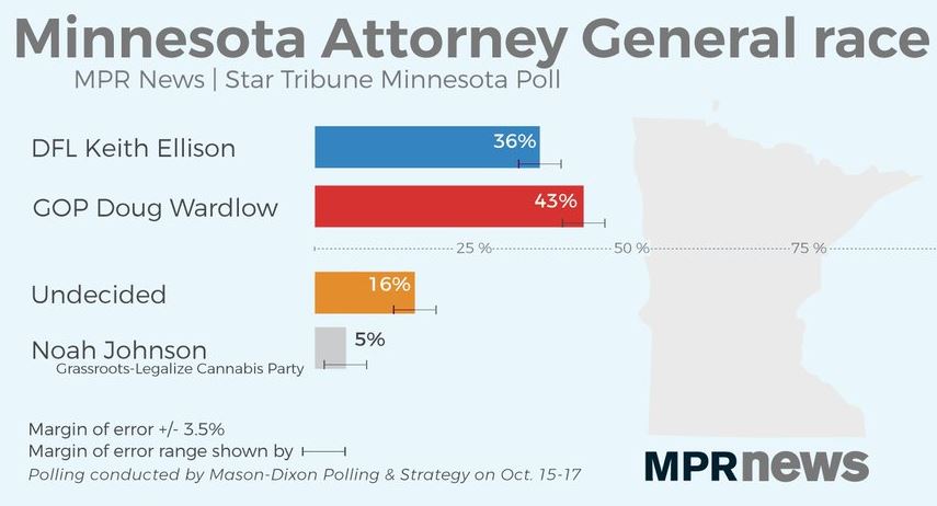 https://www.mprnews.org/story/2018/10/22/wardlow-ellison-minnesota-attorney-general-race-poll