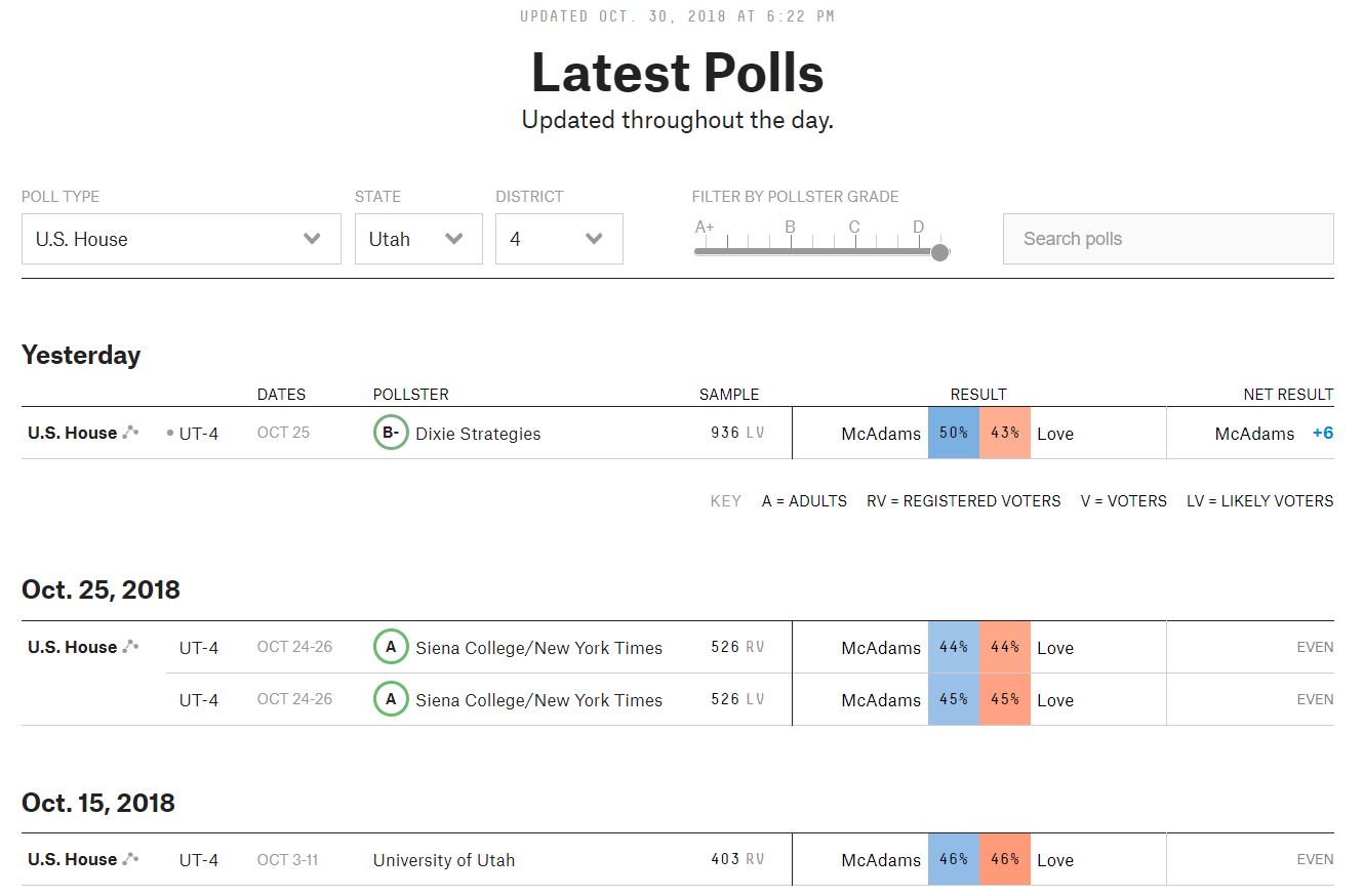 https://projects.fivethirtyeight.com/polls/house/utah/4/