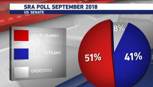 https://www.kfyrtv.com/content/news/SRA-Poll-shows-ND-Senate-race-numbers-reaction-to-Supreme-Court-nominee-Brett-Kavanaugh-case-494849131.html