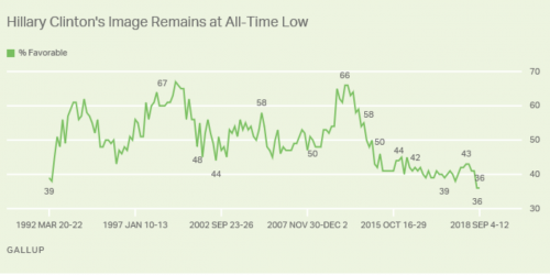 https://news.gallup.com/poll/243242/snapshot-hillary-clinton-favorable-rating-low.aspx