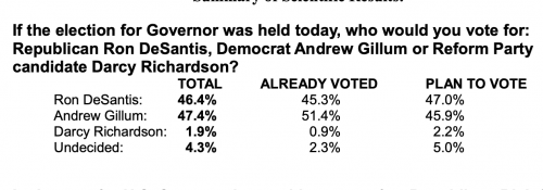 http://stpetepolls.org/files/StPetePolls_2018_State_GEN_GovSenate_October21_J83D.pdf