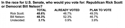 http://stpetepolls.org/files/StPetePolls_2018_State_GEN_GovSenate_October21_J83D.pdf