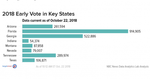 https://www.nbcnews.com/politics/politics-news/republicans-outpacing-democrats-early-voting-key-states-nbc-news-finds-n922881