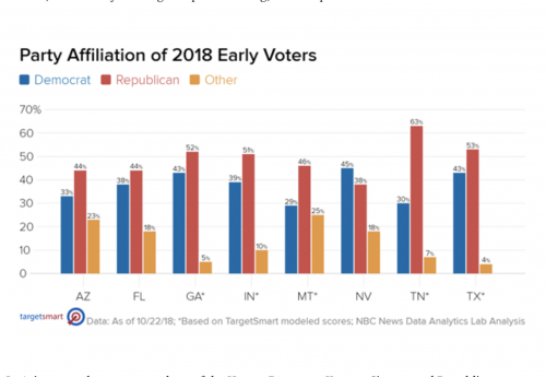 https://www.nbcnews.com/politics/politics-news/republicans-outpacing-democrats-early-voting-key-states-nbc-news-finds-n922881