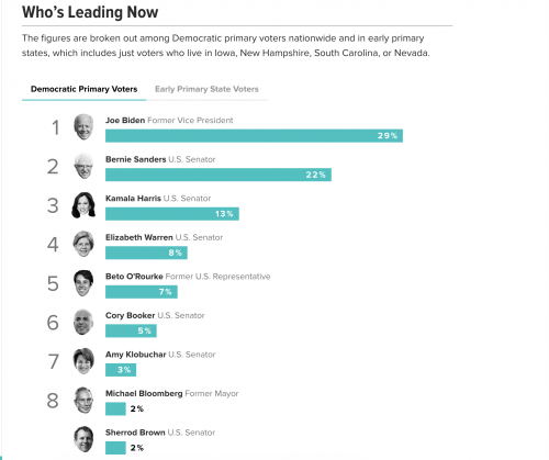 https://morningconsult.com/2020-democratic-primary/