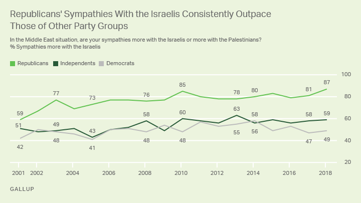 Republicans account for much of the overall increase in sympathies for Israel since 2001, although both Democrats and political independents are also slightly more sympathetic toward the country. The percentage of Republicans sympathizing with Israel increased from 59% in February 2001 to 77% in the runup to the Iraq War, and has since crept past 80% on multiple occasions, reaching a new high of 87% this year. At 49%, Democrats' preference for Israel is up from 42% in 2001, although similar to the average since then. Independents favoring Israel increased from 51% in 2001 to 58% in 2008 and has since held at about that level, registering 59% today.