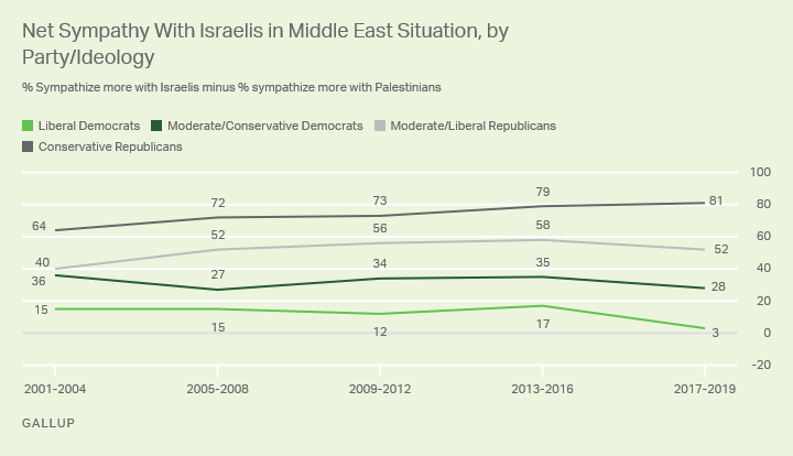 https://news.gallup.com/poll/247376/americans-not-liberal-democrats-mostly-pro-israel.aspx