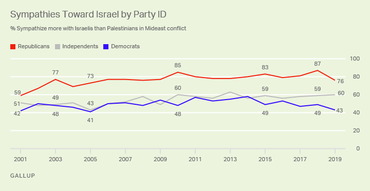 https://news.gallup.com/poll/247376/americans-not-liberal-democrats-mostly-pro-israel.aspx