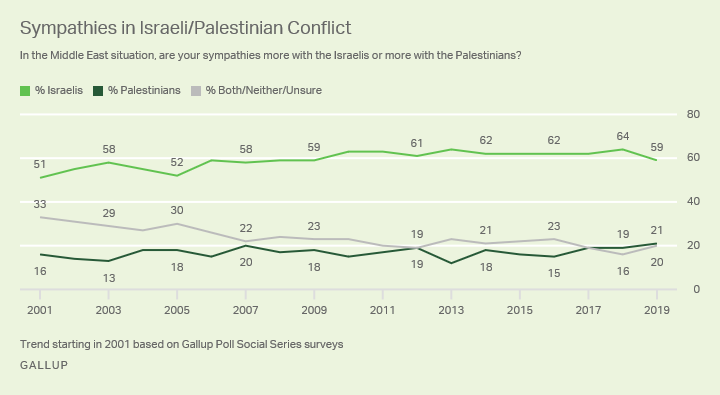 https://news.gallup.com/poll/247376/americans-not-liberal-democrats-mostly-pro-israel.aspx