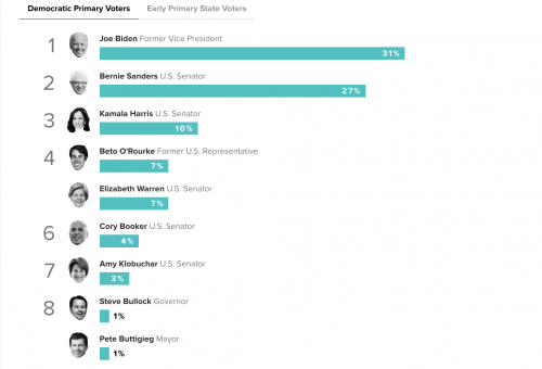 https://morningconsult.com/2020-democratic-primary/