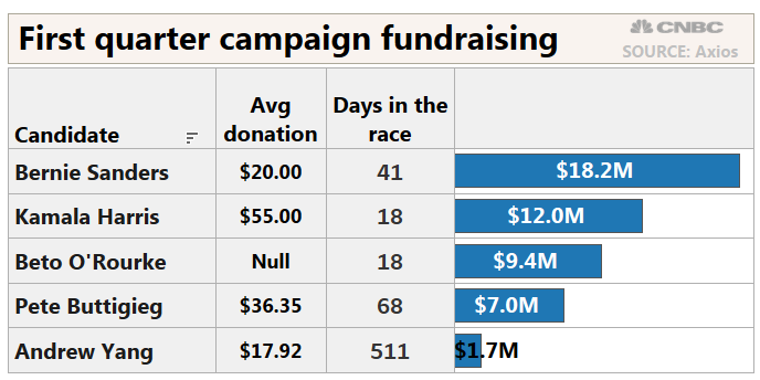 https://www.cnbc.com/2019/04/03/heres-what-the-2020-democratic-candidates-raised-in-the-first-quarter.html