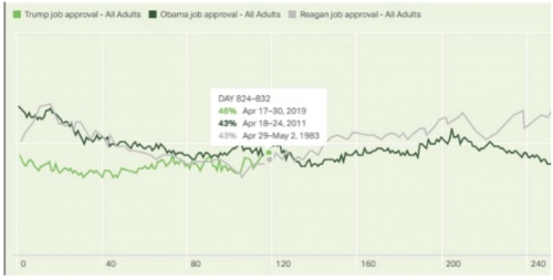 https://hotair.com/archives/2019/05/06/gallup-trump-approval-hits-new-high-now-higher-obamas-reagans-point/