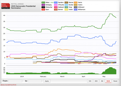 https://www.realclearpolitics.com/epolls/2020/president/us/2020_democratic_presidential_nomination-6730.html