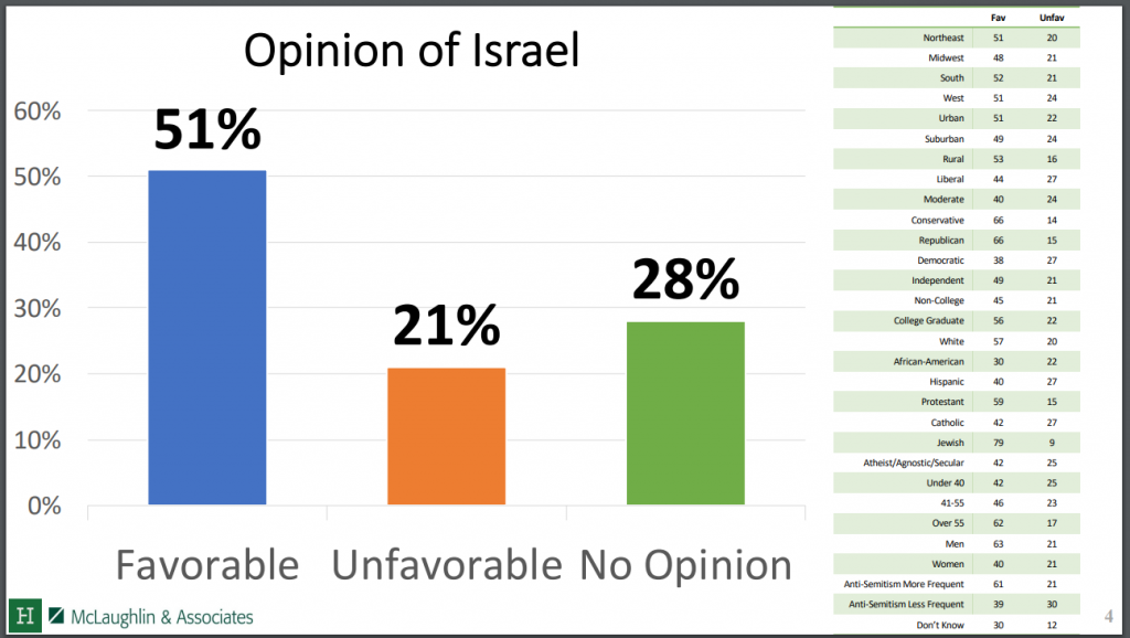 https://s3.amazonaws.com/media.hudson.org/National%20Anti-Semitism%20Survey_Public_Crosstabs.pdf