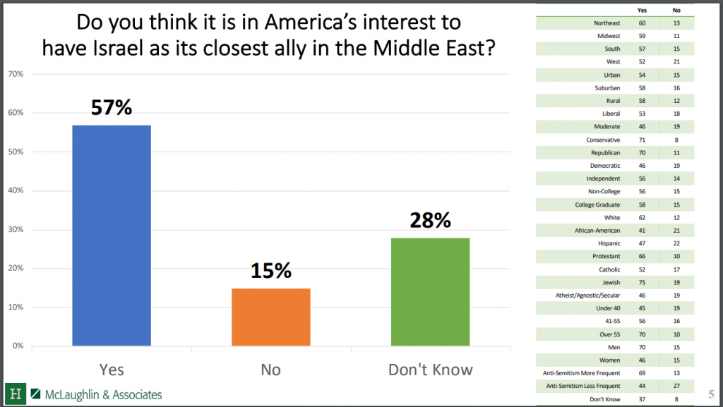 https://s3.amazonaws.com/media.hudson.org/National%20Anti-Semitism%20Survey_Public_Crosstabs.pdf