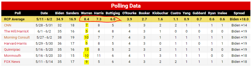 https://www.realclearpolitics.com/epolls/2020/president/us/2020_democratic_presidential_nomination-6730.html