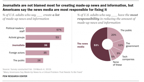 https://www.journalism.org/2019/06/05/many-americans-say-made-up-news-is-a-critical-problem-that-needs-to-be-fixed/