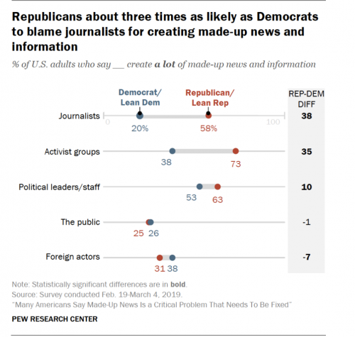 https://www.journalism.org/2019/06/05/many-americans-say-made-up-news-is-a-critical-problem-that-needs-to-be-fixed/