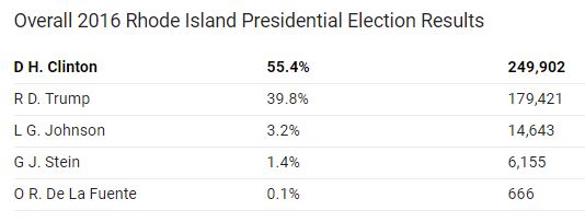 https://www.politico.com/2016-election/results/map/president/rhode-island/