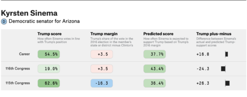 Sinema Voting Record